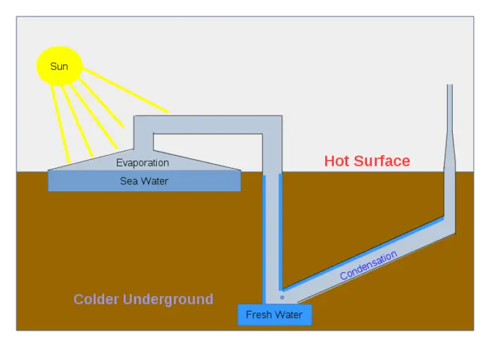 What Are Solar-based Water Desalination Plants | Environment Buddy